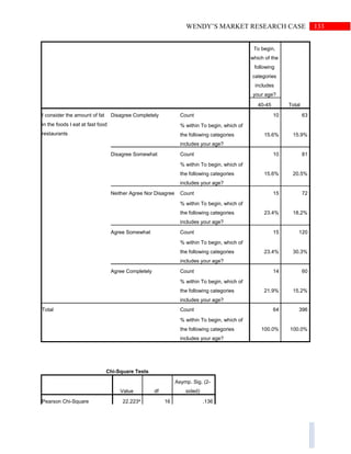 133WENDY’S MARKET RESEARCH CASE
To begin,
which of the
following
categories
includes
your age?
Total40-45
I consider the amount of fat
in the foods I eat at fast food
restaurants
Disagree Completely Count 10 63
% within To begin, which of
the following categories
includes your age?
15.6% 15.9%
Disagree Somewhat Count 10 81
% within To begin, which of
the following categories
includes your age?
15.6% 20.5%
Neither Agree Nor Disagree Count 15 72
% within To begin, which of
the following categories
includes your age?
23.4% 18.2%
Agree Somewhat Count 15 120
% within To begin, which of
the following categories
includes your age?
23.4% 30.3%
Agree Completely Count 14 60
% within To begin, which of
the following categories
includes your age?
21.9% 15.2%
Total Count 64 396
% within To begin, which of
the following categories
includes your age?
100.0% 100.0%
Chi-Square Tests
Value df
Asymp. Sig. (2-
sided)
Pearson Chi-Square 22.223a
16 .136
 