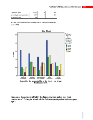 134WENDY’S MARKET RESEARCH CASE
Likelihood Ratio 22.075 16 .141
Linear-by-Linear Association 2.978 1 .084
N of Valid Cases 396
a. 0 cells (0.0%) have expected count less than 5. The minimum expected
count is 7.88.
I consider the amount of fat in the foods my kids eat at fast food
restaurants * To begin, which of the following categories includes your
age?
 