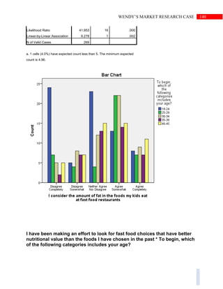 140WENDY’S MARKET RESEARCH CASE
Likelihood Ratio 41.953 16 .000
Linear-by-Linear Association 9.278 1 .002
N of Valid Cases 269
a. 1 cells (4.0%) have expected count less than 5. The minimum expected
count is 4.96.
I have been making an effort to look for fast food choices that have better
nutritional value than the foods I have chosen in the past * To begin, which
of the following categories includes your age?
 