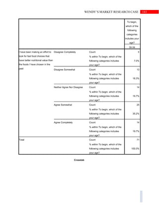 143WENDY’S MARKET RESEARCH CASE
To begin,
which of the
following
categories
includes your
age?
30-34
I have been making an effort to
look for fast food choices that
have better nutritional value than
the foods I have chosen in the
past
Disagree Completely Count 5
% within To begin, which of the
following categories includes
your age?
7.0%
Disagree Somewhat Count 13
% within To begin, which of the
following categories includes
your age?
18.3%
Neither Agree Nor Disagree Count 14
% within To begin, which of the
following categories includes
your age?
19.7%
Agree Somewhat Count 25
% within To begin, which of the
following categories includes
your age?
35.2%
Agree Completely Count 14
% within To begin, which of the
following categories includes
your age?
19.7%
Total Count 71
% within To begin, which of the
following categories includes
your age?
100.0%
Crosstab
 