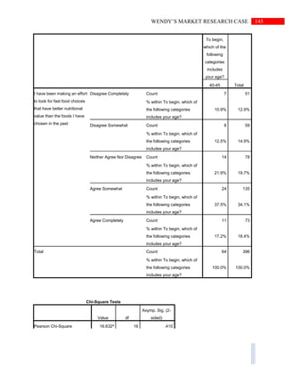 145WENDY’S MARKET RESEARCH CASE
To begin,
which of the
following
categories
includes
your age?
Total40-45
I have been making an effort
to look for fast food choices
that have better nutritional
value than the foods I have
chosen in the past
Disagree Completely Count 7 51
% within To begin, which of
the following categories
includes your age?
10.9% 12.9%
Disagree Somewhat Count 8 59
% within To begin, which of
the following categories
includes your age?
12.5% 14.9%
Neither Agree Nor Disagree Count 14 78
% within To begin, which of
the following categories
includes your age?
21.9% 19.7%
Agree Somewhat Count 24 135
% within To begin, which of
the following categories
includes your age?
37.5% 34.1%
Agree Completely Count 11 73
% within To begin, which of
the following categories
includes your age?
17.2% 18.4%
Total Count 64 396
% within To begin, which of
the following categories
includes your age?
100.0% 100.0%
Chi-Square Tests
Value df
Asymp. Sig. (2-
sided)
Pearson Chi-Square 16.632a
16 .410
 