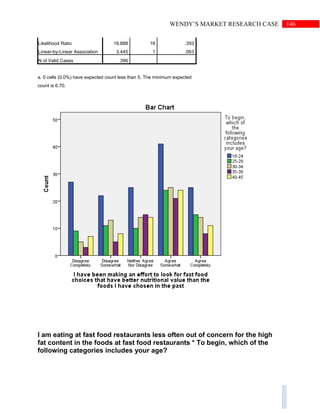 146WENDY’S MARKET RESEARCH CASE
Likelihood Ratio 16.888 16 .393
Linear-by-Linear Association 3.445 1 .063
N of Valid Cases 396
a. 0 cells (0.0%) have expected count less than 5. The minimum expected
count is 6.70.
I am eating at fast food restaurants less often out of concern for the high
fat content in the foods at fast food restaurants * To begin, which of the
following categories includes your age?
 