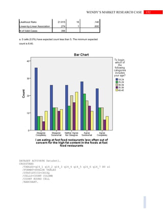 152WENDY’S MARKET RESEARCH CASE
Likelihood Ratio 21.915 16 .146
Linear-by-Linear Association .274 1 .600
N of Valid Cases 396
a. 0 cells (0.0%) have expected count less than 5. The minimum expected
count is 8.40.
DATASET ACTIVATE DataSet1.
CROSSTABS
/TABLES=q14_1 q14_2 q14_3 q14_4 q14_5 q14_6 q14_7 BY s1
/FORMAT=AVALUE TABLES
/STATISTICS=CHISQ
/CELLS=COUNT COLUMN
/COUNT ROUND CELL
/BARCHART.
 