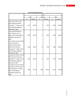 154WENDY’S MARKET RESEARCH CASE
Case Processing Summary
Cases
Valid Missing Total
N Percent N Percent N Percent
I try to stay current on the
latest health and nutrition
information * To begin, which
of the following categories
includes your age?
1441 99.4% 9 0.6% 1450 100.0%
I read nutritional labels on
most products I buy * To
begin, which of the following
categories includes your
age?
1439 99.2% 11 0.8% 1450 100.0%
I am making more of an effort
to find out about the
nutritional content of the
foods I eat at fast food
restaurants * To begin, which
of the following categories
includes your age?
1436 99.0% 14 1.0% 1450 100.0%
I consider the amount of fat in
the foods I eat at fast food
restaurants * To begin, which
of the following categories
includes your age?
1439 99.2% 11 0.8% 1450 100.0%
I consider the amount of fat in
the foods my kids eat at fast
food restaurants * To begin,
which of the following
categories includes your
age?
885 61.0% 565 39.0% 1450 100.0%
 