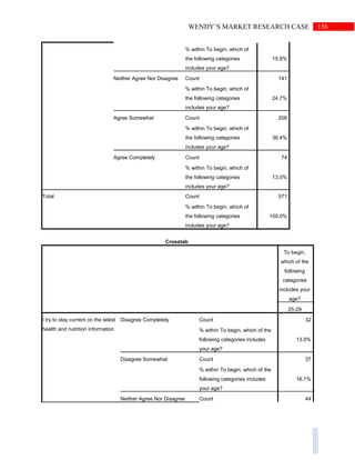 156WENDY’S MARKET RESEARCH CASE
% within To begin, which of
the following categories
includes your age?
15.8%
Neither Agree Nor Disagree Count 141
% within To begin, which of
the following categories
includes your age?
24.7%
Agree Somewhat Count 208
% within To begin, which of
the following categories
includes your age?
36.4%
Agree Completely Count 74
% within To begin, which of
the following categories
includes your age?
13.0%
Total Count 571
% within To begin, which of
the following categories
includes your age?
100.0%
Crosstab
To begin,
which of the
following
categories
includes your
age?
25-29
I try to stay current on the latest
health and nutrition information
Disagree Completely Count 32
% within To begin, which of the
following categories includes
your age?
13.9%
Disagree Somewhat Count 37
% within To begin, which of the
following categories includes
your age?
16.1%
Neither Agree Nor Disagree Count 44
 