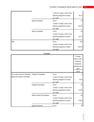 157WENDY’S MARKET RESEARCH CASE
% within To begin, which of the
following categories includes
your age?
19.1%
Agree Somewhat Count 74
% within To begin, which of the
following categories includes
your age?
32.2%
Agree Completely Count 43
% within To begin, which of the
following categories includes
your age?
18.7%
Total Count 230
% within To begin, which of the
following categories includes
your age?
100.0%
Crosstab
To begin,
which of the
following
categories
includes your
age?
30-34
I try to stay current on the latest
health and nutrition information
Disagree Completely Count 9
% within To begin, which of the
following categories includes
your age?
4.0%
Disagree Somewhat Count 36
% within To begin, which of the
following categories includes
your age?
15.9%
Neither Agree Nor Disagree Count 63
% within To begin, which of the
following categories includes
your age?
27.8%
Agree Somewhat Count 78
 