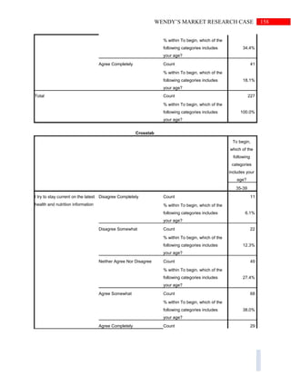 158WENDY’S MARKET RESEARCH CASE
% within To begin, which of the
following categories includes
your age?
34.4%
Agree Completely Count 41
% within To begin, which of the
following categories includes
your age?
18.1%
Total Count 227
% within To begin, which of the
following categories includes
your age?
100.0%
Crosstab
To begin,
which of the
following
categories
includes your
age?
35-39
I try to stay current on the latest
health and nutrition information
Disagree Completely Count 11
% within To begin, which of the
following categories includes
your age?
6.1%
Disagree Somewhat Count 22
% within To begin, which of the
following categories includes
your age?
12.3%
Neither Agree Nor Disagree Count 49
% within To begin, which of the
following categories includes
your age?
27.4%
Agree Somewhat Count 68
% within To begin, which of the
following categories includes
your age?
38.0%
Agree Completely Count 29
 