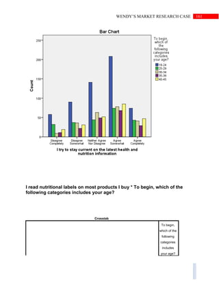 161WENDY’S MARKET RESEARCH CASE
I read nutritional labels on most products I buy * To begin, which of the
following categories includes your age?
Crosstab
To begin,
which of the
following
categories
includes
your age?
 