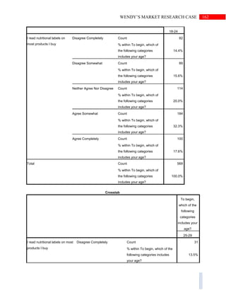 162WENDY’S MARKET RESEARCH CASE
18-24
I read nutritional labels on
most products I buy
Disagree Completely Count 82
% within To begin, which of
the following categories
includes your age?
14.4%
Disagree Somewhat Count 89
% within To begin, which of
the following categories
includes your age?
15.6%
Neither Agree Nor Disagree Count 114
% within To begin, which of
the following categories
includes your age?
20.0%
Agree Somewhat Count 184
% within To begin, which of
the following categories
includes your age?
32.3%
Agree Completely Count 100
% within To begin, which of
the following categories
includes your age?
17.6%
Total Count 569
% within To begin, which of
the following categories
includes your age?
100.0%
Crosstab
To begin,
which of the
following
categories
includes your
age?
25-29
I read nutritional labels on most
products I buy
Disagree Completely Count 31
% within To begin, which of the
following categories includes
your age?
13.5%
 