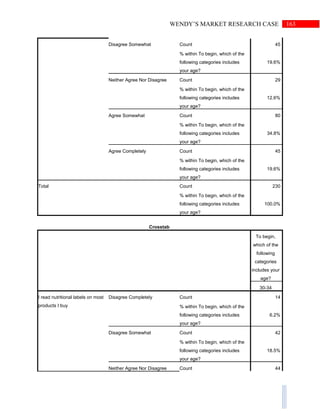 163WENDY’S MARKET RESEARCH CASE
Disagree Somewhat Count 45
% within To begin, which of the
following categories includes
your age?
19.6%
Neither Agree Nor Disagree Count 29
% within To begin, which of the
following categories includes
your age?
12.6%
Agree Somewhat Count 80
% within To begin, which of the
following categories includes
your age?
34.8%
Agree Completely Count 45
% within To begin, which of the
following categories includes
your age?
19.6%
Total Count 230
% within To begin, which of the
following categories includes
your age?
100.0%
Crosstab
To begin,
which of the
following
categories
includes your
age?
30-34
I read nutritional labels on most
products I buy
Disagree Completely Count 14
% within To begin, which of the
following categories includes
your age?
6.2%
Disagree Somewhat Count 42
% within To begin, which of the
following categories includes
your age?
18.5%
Neither Agree Nor Disagree Count 44
 