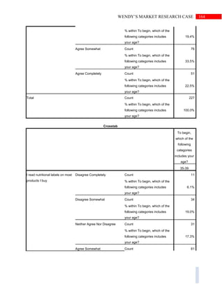 164WENDY’S MARKET RESEARCH CASE
% within To begin, which of the
following categories includes
your age?
19.4%
Agree Somewhat Count 76
% within To begin, which of the
following categories includes
your age?
33.5%
Agree Completely Count 51
% within To begin, which of the
following categories includes
your age?
22.5%
Total Count 227
% within To begin, which of the
following categories includes
your age?
100.0%
Crosstab
To begin,
which of the
following
categories
includes your
age?
35-39
I read nutritional labels on most
products I buy
Disagree Completely Count 11
% within To begin, which of the
following categories includes
your age?
6.1%
Disagree Somewhat Count 34
% within To begin, which of the
following categories includes
your age?
19.0%
Neither Agree Nor Disagree Count 31
% within To begin, which of the
following categories includes
your age?
17.3%
Agree Somewhat Count 61
 