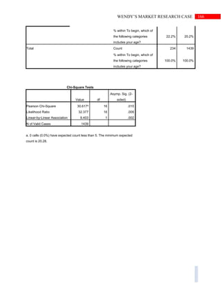 166WENDY’S MARKET RESEARCH CASE
% within To begin, which of
the following categories
includes your age?
22.2% 20.2%
Total Count 234 1439
% within To begin, which of
the following categories
includes your age?
100.0% 100.0%
Chi-Square Tests
Value df
Asymp. Sig. (2-
sided)
Pearson Chi-Square 30.617a
16 .015
Likelihood Ratio 32.377 16 .009
Linear-by-Linear Association 9.403 1 .002
N of Valid Cases 1439
a. 0 cells (0.0%) have expected count less than 5. The minimum expected
count is 20.28.
 
