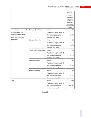 168WENDY’S MARKET RESEARCH CASE
To begin,
which of the
following
categories
includes
your age?
18-24
I am making more of an effort
to find out about the
nutritional content of the
foods I eat at fast food
restaurants
Disagree Completely Count 91
% within To begin, which of
the following categories
includes your age?
16.0%
Disagree Somewhat Count 92
% within To begin, which of
the following categories
includes your age?
16.2%
Neither Agree Nor Disagree Count 143
% within To begin, which of
the following categories
includes your age?
25.1%
Agree Somewhat Count 161
% within To begin, which of
the following categories
includes your age?
28.3%
Agree Completely Count 82
% within To begin, which of
the following categories
includes your age?
14.4%
Total Count 569
% within To begin, which of
the following categories
includes your age?
100.0%
Crosstab
 