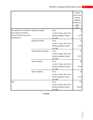 171WENDY’S MARKET RESEARCH CASE
To begin,
which of the
following
categories
includes your
age?
35-39
I am making more of an effort to
find out about the nutritional
content of the foods I eat at fast
food restaurants
Disagree Completely Count 12
% within To begin, which of the
following categories includes
your age?
6.7%
Disagree Somewhat Count 31
% within To begin, which of the
following categories includes
your age?
17.3%
Neither Agree Nor Disagree Count 52
% within To begin, which of the
following categories includes
your age?
29.1%
Agree Somewhat Count 58
% within To begin, which of the
following categories includes
your age?
32.4%
Agree Completely Count 26
% within To begin, which of the
following categories includes
your age?
14.5%
Total Count 179
% within To begin, which of the
following categories includes
your age?
100.0%
Crosstab
 