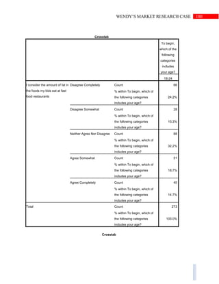 180WENDY’S MARKET RESEARCH CASE
Crosstab
To begin,
which of the
following
categories
includes
your age?
18-24
I consider the amount of fat in
the foods my kids eat at fast
food restaurants
Disagree Completely Count 66
% within To begin, which of
the following categories
includes your age?
24.2%
Disagree Somewhat Count 28
% within To begin, which of
the following categories
includes your age?
10.3%
Neither Agree Nor Disagree Count 88
% within To begin, which of
the following categories
includes your age?
32.2%
Agree Somewhat Count 51
% within To begin, which of
the following categories
includes your age?
18.7%
Agree Completely Count 40
% within To begin, which of
the following categories
includes your age?
14.7%
Total Count 273
% within To begin, which of
the following categories
includes your age?
100.0%
Crosstab
 