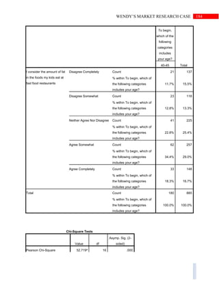 184WENDY’S MARKET RESEARCH CASE
To begin,
which of the
following
categories
includes
your age?
Total40-45
I consider the amount of fat
in the foods my kids eat at
fast food restaurants
Disagree Completely Count 21 137
% within To begin, which of
the following categories
includes your age?
11.7% 15.5%
Disagree Somewhat Count 23 118
% within To begin, which of
the following categories
includes your age?
12.8% 13.3%
Neither Agree Nor Disagree Count 41 225
% within To begin, which of
the following categories
includes your age?
22.8% 25.4%
Agree Somewhat Count 62 257
% within To begin, which of
the following categories
includes your age?
34.4% 29.0%
Agree Completely Count 33 148
% within To begin, which of
the following categories
includes your age?
18.3% 16.7%
Total Count 180 885
% within To begin, which of
the following categories
includes your age?
100.0% 100.0%
Chi-Square Tests
Value df
Asymp. Sig. (2-
sided)
Pearson Chi-Square 52.719a
16 .000
 