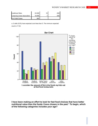 185WENDY’S MARKET RESEARCH CASE
Likelihood Ratio 53.599 16 .000
Linear-by-Linear Association 16.856 1 .000
N of Valid Cases 885
a. 0 cells (0.0%) have expected count less than 5. The minimum expected
count is 17.33.
I have been making an effort to look for fast food choices that have better
nutritional value than the foods I have chosen in the past * To begin, which
of the following categories includes your age?
 