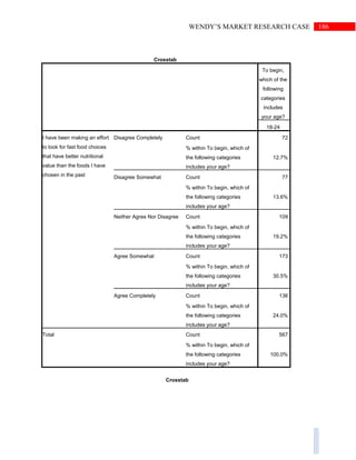 186WENDY’S MARKET RESEARCH CASE
Crosstab
To begin,
which of the
following
categories
includes
your age?
18-24
I have been making an effort
to look for fast food choices
that have better nutritional
value than the foods I have
chosen in the past
Disagree Completely Count 72
% within To begin, which of
the following categories
includes your age?
12.7%
Disagree Somewhat Count 77
% within To begin, which of
the following categories
includes your age?
13.6%
Neither Agree Nor Disagree Count 109
% within To begin, which of
the following categories
includes your age?
19.2%
Agree Somewhat Count 173
% within To begin, which of
the following categories
includes your age?
30.5%
Agree Completely Count 136
% within To begin, which of
the following categories
includes your age?
24.0%
Total Count 567
% within To begin, which of
the following categories
includes your age?
100.0%
Crosstab
 