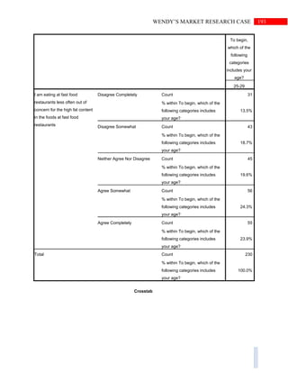 193WENDY’S MARKET RESEARCH CASE
To begin,
which of the
following
categories
includes your
age?
25-29
I am eating at fast food
restaurants less often out of
concern for the high fat content
in the foods at fast food
restaurants
Disagree Completely Count 31
% within To begin, which of the
following categories includes
your age?
13.5%
Disagree Somewhat Count 43
% within To begin, which of the
following categories includes
your age?
18.7%
Neither Agree Nor Disagree Count 45
% within To begin, which of the
following categories includes
your age?
19.6%
Agree Somewhat Count 56
% within To begin, which of the
following categories includes
your age?
24.3%
Agree Completely Count 55
% within To begin, which of the
following categories includes
your age?
23.9%
Total Count 230
% within To begin, which of the
following categories includes
your age?
100.0%
Crosstab
 