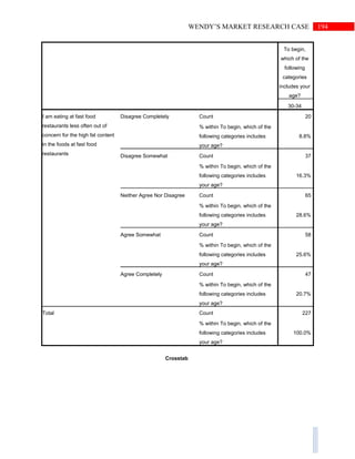 194WENDY’S MARKET RESEARCH CASE
To begin,
which of the
following
categories
includes your
age?
30-34
I am eating at fast food
restaurants less often out of
concern for the high fat content
in the foods at fast food
restaurants
Disagree Completely Count 20
% within To begin, which of the
following categories includes
your age?
8.8%
Disagree Somewhat Count 37
% within To begin, which of the
following categories includes
your age?
16.3%
Neither Agree Nor Disagree Count 65
% within To begin, which of the
following categories includes
your age?
28.6%
Agree Somewhat Count 58
% within To begin, which of the
following categories includes
your age?
25.6%
Agree Completely Count 47
% within To begin, which of the
following categories includes
your age?
20.7%
Total Count 227
% within To begin, which of the
following categories includes
your age?
100.0%
Crosstab
 