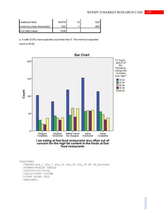 197WENDY’S MARKET RESEARCH CASE
Likelihood Ratio 28.979 16 .024
Linear-by-Linear Association .022 1 .883
N of Valid Cases 1438
a. 0 cells (0.0%) have expected count less than 5. The minimum expected
count is 25.62.
CROSSTABS
/TABLES=q3a_1 q3a_7 q3a_26 q3a_36 q3a_39 BY d6_Recoded
/FORMAT=AVALUE TABLES
/STATISTICS=CHISQ
/CELLS=COUNT COLUMN
/COUNT ROUND CELL
/BARCHART.
 