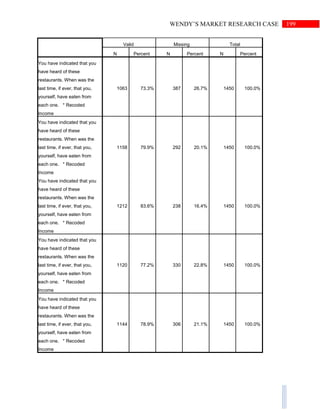 199WENDY’S MARKET RESEARCH CASE
Valid Missing Total
N Percent N Percent N Percent
You have indicated that you
have heard of these
restaurants. When was the
last time, if ever, that you,
yourself, have eaten from
each one. * Recoded
Income
1063 73.3% 387 26.7% 1450 100.0%
You have indicated that you
have heard of these
restaurants. When was the
last time, if ever, that you,
yourself, have eaten from
each one. * Recoded
Income
1158 79.9% 292 20.1% 1450 100.0%
You have indicated that you
have heard of these
restaurants. When was the
last time, if ever, that you,
yourself, have eaten from
each one. * Recoded
Income
1212 83.6% 238 16.4% 1450 100.0%
You have indicated that you
have heard of these
restaurants. When was the
last time, if ever, that you,
yourself, have eaten from
each one. * Recoded
Income
1120 77.2% 330 22.8% 1450 100.0%
You have indicated that you
have heard of these
restaurants. When was the
last time, if ever, that you,
yourself, have eaten from
each one. * Recoded
Income
1144 78.9% 306 21.1% 1450 100.0%
 