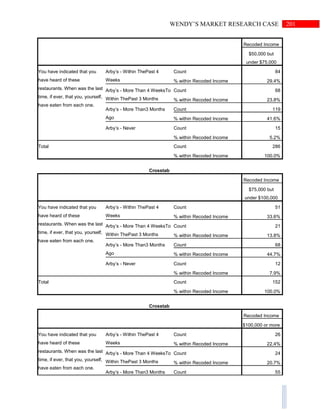 201WENDY’S MARKET RESEARCH CASE
Recoded Income
$50,000 but
under $75,000
You have indicated that you
have heard of these
restaurants. When was the last
time, if ever, that you, yourself,
have eaten from each one.
Arby’s - Within ThePast 4
Weeks
Count 84
% within Recoded Income 29.4%
Arby’s - More Than 4 WeeksTo
Within ThePast 3 Months
Count 68
% within Recoded Income 23.8%
Arby’s - More Than3 Months
Ago
Count 119
% within Recoded Income 41.6%
Arby’s - Never Count 15
% within Recoded Income 5.2%
Total Count 286
% within Recoded Income 100.0%
Crosstab
Recoded Income
$75,000 but
under $100,000
You have indicated that you
have heard of these
restaurants. When was the last
time, if ever, that you, yourself,
have eaten from each one.
Arby’s - Within ThePast 4
Weeks
Count 51
% within Recoded Income 33.6%
Arby’s - More Than 4 WeeksTo
Within ThePast 3 Months
Count 21
% within Recoded Income 13.8%
Arby’s - More Than3 Months
Ago
Count 68
% within Recoded Income 44.7%
Arby’s - Never Count 12
% within Recoded Income 7.9%
Total Count 152
% within Recoded Income 100.0%
Crosstab
Recoded Income
$100,000 or more
You have indicated that you
have heard of these
restaurants. When was the last
time, if ever, that you, yourself,
have eaten from each one.
Arby’s - Within ThePast 4
Weeks
Count 26
% within Recoded Income 22.4%
Arby’s - More Than 4 WeeksTo
Within ThePast 3 Months
Count 24
% within Recoded Income 20.7%
Arby’s - More Than3 Months Count 55
 