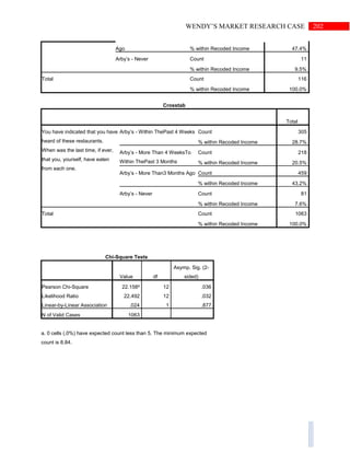 202WENDY’S MARKET RESEARCH CASE
Ago % within Recoded Income 47.4%
Arby’s - Never Count 11
% within Recoded Income 9.5%
Total Count 116
% within Recoded Income 100.0%
Crosstab
Total
You have indicated that you have
heard of these restaurants.
When was the last time, if ever,
that you, yourself, have eaten
from each one.
Arby’s - Within ThePast 4 Weeks Count 305
% within Recoded Income 28.7%
Arby’s - More Than 4 WeeksTo
Within ThePast 3 Months
Count 218
% within Recoded Income 20.5%
Arby’s - More Than3 Months Ago Count 459
% within Recoded Income 43.2%
Arby’s - Never Count 81
% within Recoded Income 7.6%
Total Count 1063
% within Recoded Income 100.0%
Chi-Square Tests
Value df
Asymp. Sig. (2-
sided)
Pearson Chi-Square 22.158a
12 .036
Likelihood Ratio 22.492 12 .032
Linear-by-Linear Association .024 1 .877
N of Valid Cases 1063
a. 0 cells (.0%) have expected count less than 5. The minimum expected
count is 8.84.
 