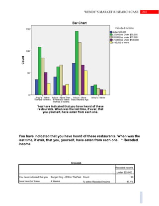 203WENDY’S MARKET RESEARCH CASE
You have indicated that you have heard of these restaurants. When was the
last time, if ever, that you, yourself, have eaten from each one. * Recoded
Income
Crosstab
Recoded Income
Under $25,000
You have indicated that you
have heard of these
Burger King - Within ThePast
4 Weeks
Count 90
% within Recoded Income 47.1%
 