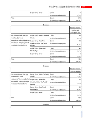 205WENDY’S MARKET RESEARCH CASE
Burger King - Never Count 1
% within Recoded Income 0.3%
Total Count 312
% within Recoded Income 100.0%
Crosstab
Recoded Income
$75,000 but
under $100,000
You have indicated that you
have heard of these
restaurants. When was the last
time, if ever, that you, yourself,
have eaten from each one.
Burger King - Within ThePast 4
Weeks
Count 79
% within Recoded Income 48.5%
Burger King - More Than 4
WeeksTo Within ThePast 3
Months
Count 43
% within Recoded Income
26.4%
Burger King - More Than3
Months Ago
Count 41
% within Recoded Income 25.2%
Burger King - Never Count 0
% within Recoded Income 0.0%
Total Count 163
% within Recoded Income 100.0%
Crosstab
Recoded Income
$100,000 or more
You have indicated that you
have heard of these
restaurants. When was the last
time, if ever, that you, yourself,
have eaten from each one.
Burger King - Within ThePast 4
Weeks
Count 54
% within Recoded Income 44.6%
Burger King - More Than 4
WeeksTo Within ThePast 3
Months
Count 31
% within Recoded Income
25.6%
Burger King - More Than3
Months Ago
Count 36
% within Recoded Income 29.8%
Burger King - Never Count 0
% within Recoded Income 0.0%
Total Count 121
% within Recoded Income 100.0%
Crosstab
 