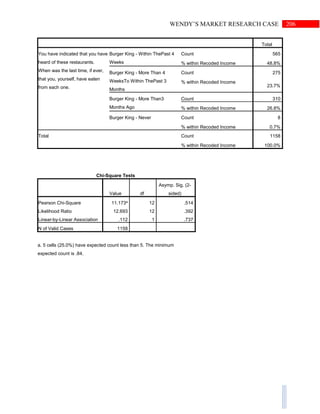 206WENDY’S MARKET RESEARCH CASE
Total
You have indicated that you have
heard of these restaurants.
When was the last time, if ever,
that you, yourself, have eaten
from each one.
Burger King - Within ThePast 4
Weeks
Count 565
% within Recoded Income 48.8%
Burger King - More Than 4
WeeksTo Within ThePast 3
Months
Count 275
% within Recoded Income
23.7%
Burger King - More Than3
Months Ago
Count 310
% within Recoded Income 26.8%
Burger King - Never Count 8
% within Recoded Income 0.7%
Total Count 1158
% within Recoded Income 100.0%
Chi-Square Tests
Value df
Asymp. Sig. (2-
sided)
Pearson Chi-Square 11.173a
12 .514
Likelihood Ratio 12.693 12 .392
Linear-by-Linear Association .112 1 .737
N of Valid Cases 1158
a. 5 cells (25.0%) have expected count less than 5. The minimum
expected count is .84.
 