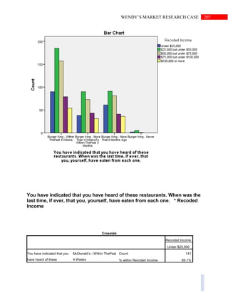 207WENDY’S MARKET RESEARCH CASE
You have indicated that you have heard of these restaurants. When was the
last time, if ever, that you, yourself, have eaten from each one. * Recoded
Income
Crosstab
Recoded Income
Under $25,000
You have indicated that you
have heard of these
McDonald’s - Within ThePast
4 Weeks
Count 141
% within Recoded Income 69.1%
 