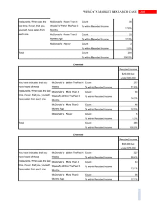 208WENDY’S MARKET RESEARCH CASE
restaurants. When was the
last time, if ever, that you,
yourself, have eaten from
each one.
McDonald’s - More Than 4
WeeksTo Within ThePast 3
Months
Count 36
% within Recoded Income
17.6%
McDonald’s - More Than3
Months Ago
Count 25
% within Recoded Income 12.3%
McDonald’s - Never Count 2
% within Recoded Income 1.0%
Total Count 204
% within Recoded Income 100.0%
Crosstab
Recoded Income
$25,000 but
under $50,000
You have indicated that you
have heard of these
restaurants. When was the last
time, if ever, that you, yourself,
have eaten from each one.
McDonald’s - Within ThePast 4
Weeks
Count 277
% within Recoded Income 71.9%
McDonald’s - More Than 4
WeeksTo Within ThePast 3
Months
Count 55
% within Recoded Income
14.3%
McDonald’s - More Than3
Months Ago
Count 48
% within Recoded Income 12.5%
McDonald’s - Never Count 5
% within Recoded Income 1.3%
Total Count 385
% within Recoded Income 100.0%
Crosstab
Recoded Income
$50,000 but
under $75,000
You have indicated that you
have heard of these
restaurants. When was the last
time, if ever, that you, yourself,
have eaten from each one.
McDonald’s - Within ThePast 4
Weeks
Count 227
% within Recoded Income 69.4%
McDonald’s - More Than 4
WeeksTo Within ThePast 3
Months
Count 43
% within Recoded Income
13.1%
McDonald’s - More Than3
Months Ago
Count 56
% within Recoded Income 17.1%
 