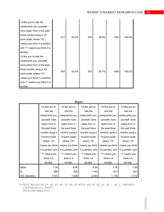 20WENDY’S MARKET RESEARCH CASE
I’d like you to rate the
restaurants you, yourself,
have eaten from in the past
three months using a 10-
point scale, where “10”
means you think it is perfect,
and “1” means you think it is
terrible.
917 63.2% 533 36.8% 1450 100.0%
I’d like you to rate the
restaurants you, yourself,
have eaten from in the past
three months using a 10-
point scale, where “10”
means you think it is perfect,
and “1” means you think it is
terrible.
947 65.3% 503 34.7% 1450 100.0%
Report
I’d like you to
rate the
restaurants you,
yourself, have
eaten from in
the past three
months using a
10-point scale,
where “10”
means you think
it is perfect, and
“1” means you
think it is
terrible.
I’d like you to
rate the
restaurants you,
yourself, have
eaten from in
the past three
months using a
10-point scale,
where “10”
means you think
it is perfect, and
“1” means you
think it is
terrible.
I’d like you to
rate the
restaurants you,
yourself, have
eaten from in
the past three
months using a
10-point scale,
where “10”
means you think
it is perfect, and
“1” means you
think it is
terrible.
I’d like you to
rate the
restaurants you,
yourself, have
eaten from in
the past three
months using a
10-point scale,
where “10”
means you think
it is perfect, and
“1” means you
think it is
terrible.
I’d like you to
rate the
restaurants you,
yourself, have
eaten from in
the past three
months using a
10-point scale,
where “10”
means you think
it is perfect, and
“1” means you
think it is
terrible.
Mean 7.39 6.90 6.58 7.78 7.56
N 569 928 1143 917 947
Std. Deviation 1.747 1.846 2.040 1.730 1.712
T-TEST PAIRS=q9_39 q9_39 q9_39 q9_39 WITH q9_36 q9_26 q9_7 q9_1 (PAIRED)
/CRITERIA=CI(.9500)
/MISSING=ANALYSIS.
 