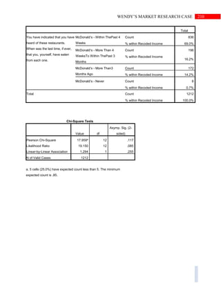 210WENDY’S MARKET RESEARCH CASE
Total
You have indicated that you have
heard of these restaurants.
When was the last time, if ever,
that you, yourself, have eaten
from each one.
McDonald’s - Within ThePast 4
Weeks
Count 836
% within Recoded Income 69.0%
McDonald’s - More Than 4
WeeksTo Within ThePast 3
Months
Count 196
% within Recoded Income
16.2%
McDonald’s - More Than3
Months Ago
Count 172
% within Recoded Income 14.2%
McDonald’s - Never Count 8
% within Recoded Income 0.7%
Total Count 1212
% within Recoded Income 100.0%
Chi-Square Tests
Value df
Asymp. Sig. (2-
sided)
Pearson Chi-Square 17.959a
12 .117
Likelihood Ratio 19.150 12 .085
Linear-by-Linear Association 1.294 1 .255
N of Valid Cases 1212
a. 5 cells (25.0%) have expected count less than 5. The minimum
expected count is .85.
 