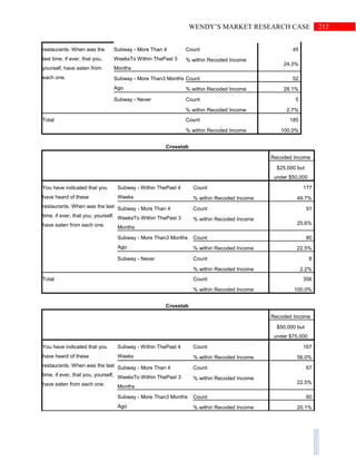 212WENDY’S MARKET RESEARCH CASE
restaurants. When was the
last time, if ever, that you,
yourself, have eaten from
each one.
Subway - More Than 4
WeeksTo Within ThePast 3
Months
Count 45
% within Recoded Income
24.3%
Subway - More Than3 Months
Ago
Count 52
% within Recoded Income 28.1%
Subway - Never Count 5
% within Recoded Income 2.7%
Total Count 185
% within Recoded Income 100.0%
Crosstab
Recoded Income
$25,000 but
under $50,000
You have indicated that you
have heard of these
restaurants. When was the last
time, if ever, that you, yourself,
have eaten from each one.
Subway - Within ThePast 4
Weeks
Count 177
% within Recoded Income 49.7%
Subway - More Than 4
WeeksTo Within ThePast 3
Months
Count 91
% within Recoded Income
25.6%
Subway - More Than3 Months
Ago
Count 80
% within Recoded Income 22.5%
Subway - Never Count 8
% within Recoded Income 2.2%
Total Count 356
% within Recoded Income 100.0%
Crosstab
Recoded Income
$50,000 but
under $75,000
You have indicated that you
have heard of these
restaurants. When was the last
time, if ever, that you, yourself,
have eaten from each one.
Subway - Within ThePast 4
Weeks
Count 167
% within Recoded Income 56.0%
Subway - More Than 4
WeeksTo Within ThePast 3
Months
Count 67
% within Recoded Income
22.5%
Subway - More Than3 Months
Ago
Count 60
% within Recoded Income 20.1%
 