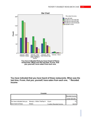 215WENDY’S MARKET RESEARCH CASE
You have indicated that you have heard of these restaurants. When was the
last time, if ever, that you, yourself, have eaten from each one. * Recoded
Income
Crosstab
Recoded Income
Under $25,000
You have indicated that you
have heard of these
Wendy’s - Within ThePast 4
Weeks
Count 73
% within Recoded Income 38.6%
 