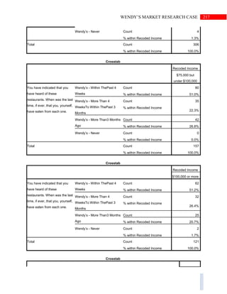 217WENDY’S MARKET RESEARCH CASE
Wendy’s - Never Count 4
% within Recoded Income 1.3%
Total Count 306
% within Recoded Income 100.0%
Crosstab
Recoded Income
$75,000 but
under $100,000
You have indicated that you
have heard of these
restaurants. When was the last
time, if ever, that you, yourself,
have eaten from each one.
Wendy’s - Within ThePast 4
Weeks
Count 80
% within Recoded Income 51.0%
Wendy’s - More Than 4
WeeksTo Within ThePast 3
Months
Count 35
% within Recoded Income
22.3%
Wendy’s - More Than3 Months
Ago
Count 42
% within Recoded Income 26.8%
Wendy’s - Never Count 0
% within Recoded Income 0.0%
Total Count 157
% within Recoded Income 100.0%
Crosstab
Recoded Income
$100,000 or more
You have indicated that you
have heard of these
restaurants. When was the last
time, if ever, that you, yourself,
have eaten from each one.
Wendy’s - Within ThePast 4
Weeks
Count 62
% within Recoded Income 51.2%
Wendy’s - More Than 4
WeeksTo Within ThePast 3
Months
Count 32
% within Recoded Income
26.4%
Wendy’s - More Than3 Months
Ago
Count 25
% within Recoded Income 20.7%
Wendy’s - Never Count 2
% within Recoded Income 1.7%
Total Count 121
% within Recoded Income 100.0%
Crosstab
 