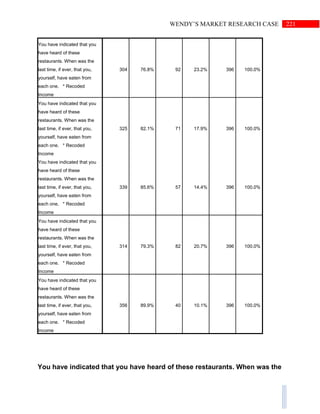 221WENDY’S MARKET RESEARCH CASE
You have indicated that you
have heard of these
restaurants. When was the
last time, if ever, that you,
yourself, have eaten from
each one. * Recoded
Income
304 76.8% 92 23.2% 396 100.0%
You have indicated that you
have heard of these
restaurants. When was the
last time, if ever, that you,
yourself, have eaten from
each one. * Recoded
Income
325 82.1% 71 17.9% 396 100.0%
You have indicated that you
have heard of these
restaurants. When was the
last time, if ever, that you,
yourself, have eaten from
each one. * Recoded
Income
339 85.6% 57 14.4% 396 100.0%
You have indicated that you
have heard of these
restaurants. When was the
last time, if ever, that you,
yourself, have eaten from
each one. * Recoded
Income
314 79.3% 82 20.7% 396 100.0%
You have indicated that you
have heard of these
restaurants. When was the
last time, if ever, that you,
yourself, have eaten from
each one. * Recoded
Income
356 89.9% 40 10.1% 396 100.0%
You have indicated that you have heard of these restaurants. When was the
 