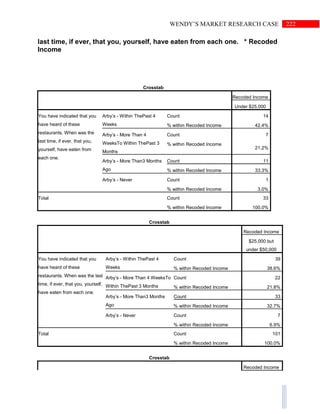 222WENDY’S MARKET RESEARCH CASE
last time, if ever, that you, yourself, have eaten from each one. * Recoded
Income
Crosstab
Recoded Income
Under $25,000
You have indicated that you
have heard of these
restaurants. When was the
last time, if ever, that you,
yourself, have eaten from
each one.
Arby’s - Within ThePast 4
Weeks
Count 14
% within Recoded Income 42.4%
Arby’s - More Than 4
WeeksTo Within ThePast 3
Months
Count 7
% within Recoded Income
21.2%
Arby’s - More Than3 Months
Ago
Count 11
% within Recoded Income 33.3%
Arby’s - Never Count 1
% within Recoded Income 3.0%
Total Count 33
% within Recoded Income 100.0%
Crosstab
Recoded Income
$25,000 but
under $50,000
You have indicated that you
have heard of these
restaurants. When was the last
time, if ever, that you, yourself,
have eaten from each one.
Arby’s - Within ThePast 4
Weeks
Count 39
% within Recoded Income 38.6%
Arby’s - More Than 4 WeeksTo
Within ThePast 3 Months
Count 22
% within Recoded Income 21.8%
Arby’s - More Than3 Months
Ago
Count 33
% within Recoded Income 32.7%
Arby’s - Never Count 7
% within Recoded Income 6.9%
Total Count 101
% within Recoded Income 100.0%
Crosstab
Recoded Income
 
