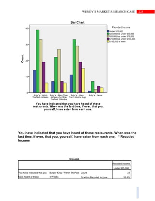 225WENDY’S MARKET RESEARCH CASE
You have indicated that you have heard of these restaurants. When was the
last time, if ever, that you, yourself, have eaten from each one. * Recoded
Income
Crosstab
Recoded Income
Under $25,000
You have indicated that you
have heard of these
Burger King - Within ThePast
4 Weeks
Count 21
% within Recoded Income 56.8%
 