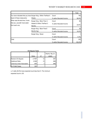 228WENDY’S MARKET RESEARCH CASE
Total
You have indicated that you have
heard of these restaurants.
When was the last time, if ever,
that you, yourself, have eaten
from each one.
Burger King - Within ThePast 4
Weeks
Count 185
% within Recoded Income 56.9%
Burger King - More Than 4
WeeksTo Within ThePast 3
Months
Count 80
% within Recoded Income
24.6%
Burger King - More Than3
Months Ago
Count 59
% within Recoded Income 18.2%
Burger King - Never Count 1
% within Recoded Income 0.3%
Total Count 325
% within Recoded Income 100.0%
Chi-Square Tests
Value df
Asymp. Sig. (2-
sided)
Pearson Chi-Square 2.709a
12 .997
Likelihood Ratio 2.908 12 .996
Linear-by-Linear Association .000 1 .996
N of Valid Cases 325
a. 5 cells (25.0%) have expected count less than 5. The minimum
expected count is .09.
 