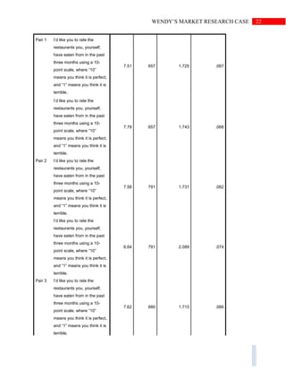 22WENDY’S MARKET RESEARCH CASE
Pair 1 I’d like you to rate the
restaurants you, yourself,
have eaten from in the past
three months using a 10-
point scale, where “10”
means you think it is perfect,
and “1” means you think it is
terrible.
7.51 657 1.725 .067
I’d like you to rate the
restaurants you, yourself,
have eaten from in the past
three months using a 10-
point scale, where “10”
means you think it is perfect,
and “1” means you think it is
terrible.
7.78 657 1.743 .068
Pair 2 I’d like you to rate the
restaurants you, yourself,
have eaten from in the past
three months using a 10-
point scale, where “10”
means you think it is perfect,
and “1” means you think it is
terrible.
7.58 791 1.731 .062
I’d like you to rate the
restaurants you, yourself,
have eaten from in the past
three months using a 10-
point scale, where “10”
means you think it is perfect,
and “1” means you think it is
terrible.
6.64 791 2.089 .074
Pair 3 I’d like you to rate the
restaurants you, yourself,
have eaten from in the past
three months using a 10-
point scale, where “10”
means you think it is perfect,
and “1” means you think it is
terrible.
7.62 680 1.715 .066
 