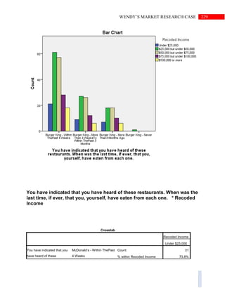 229WENDY’S MARKET RESEARCH CASE
You have indicated that you have heard of these restaurants. When was the
last time, if ever, that you, yourself, have eaten from each one. * Recoded
Income
Crosstab
Recoded Income
Under $25,000
You have indicated that you
have heard of these
McDonald’s - Within ThePast
4 Weeks
Count 31
% within Recoded Income 73.8%
 
