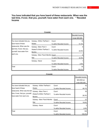 233WENDY’S MARKET RESEARCH CASE
You have indicated that you have heard of these restaurants. When was the
last time, if ever, that you, yourself, have eaten from each one. * Recoded
Income
Crosstab
Recoded Income
Under $25,000
You have indicated that you
have heard of these
restaurants. When was the
last time, if ever, that you,
yourself, have eaten from
each one.
Subway - Within ThePast 4
Weeks
Count 18
% within Recoded Income 51.4%
Subway - More Than 4
WeeksTo Within ThePast 3
Months
Count 8
% within Recoded Income
22.9%
Subway - More Than3 Months
Ago
Count 8
% within Recoded Income 22.9%
Subway - Never Count 1
% within Recoded Income 2.9%
Total Count 35
% within Recoded Income 100.0%
Crosstab
Recoded Income
$25,000 but
under $50,000
You have indicated that you
have heard of these
restaurants. When was the last
time, if ever, that you, yourself,
have eaten from each one.
Subway - Within ThePast 4
Weeks
Count 52
% within Recoded Income 49.1%
Subway - More Than 4
WeeksTo Within ThePast 3
Months
Count 30
% within Recoded Income
28.3%
Subway - More Than3 Months
Ago
Count 21
% within Recoded Income 19.8%
Subway - Never Count 3
% within Recoded Income 2.8%
Total Count 106
% within Recoded Income 100.0%
 