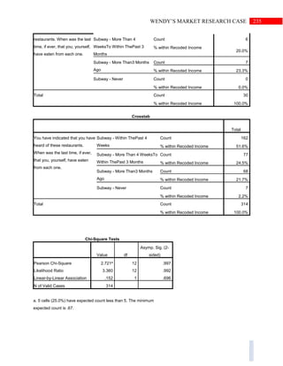 235WENDY’S MARKET RESEARCH CASE
restaurants. When was the last
time, if ever, that you, yourself,
have eaten from each one.
Subway - More Than 4
WeeksTo Within ThePast 3
Months
Count 6
% within Recoded Income
20.0%
Subway - More Than3 Months
Ago
Count 7
% within Recoded Income 23.3%
Subway - Never Count 0
% within Recoded Income 0.0%
Total Count 30
% within Recoded Income 100.0%
Crosstab
Total
You have indicated that you have
heard of these restaurants.
When was the last time, if ever,
that you, yourself, have eaten
from each one.
Subway - Within ThePast 4
Weeks
Count 162
% within Recoded Income 51.6%
Subway - More Than 4 WeeksTo
Within ThePast 3 Months
Count 77
% within Recoded Income 24.5%
Subway - More Than3 Months
Ago
Count 68
% within Recoded Income 21.7%
Subway - Never Count 7
% within Recoded Income 2.2%
Total Count 314
% within Recoded Income 100.0%
Chi-Square Tests
Value df
Asymp. Sig. (2-
sided)
Pearson Chi-Square 2.721a
12 .997
Likelihood Ratio 3.360 12 .992
Linear-by-Linear Association .152 1 .696
N of Valid Cases 314
a. 5 cells (25.0%) have expected count less than 5. The minimum
expected count is .67.
 