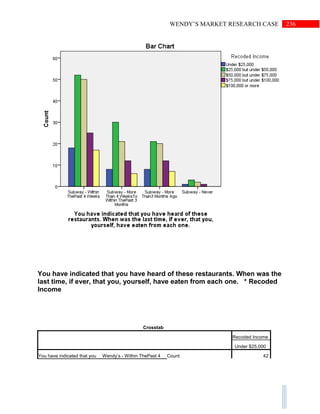 236WENDY’S MARKET RESEARCH CASE
You have indicated that you have heard of these restaurants. When was the
last time, if ever, that you, yourself, have eaten from each one. * Recoded
Income
Crosstab
Recoded Income
Under $25,000
You have indicated that you Wendy’s - Within ThePast 4 Count 42
 