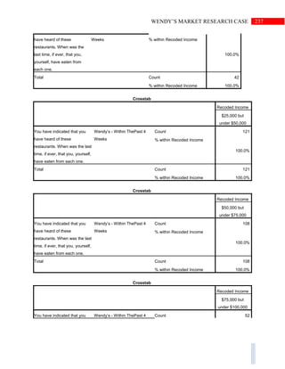 237WENDY’S MARKET RESEARCH CASE
have heard of these
restaurants. When was the
last time, if ever, that you,
yourself, have eaten from
each one.
Weeks % within Recoded Income
100.0%
Total Count 42
% within Recoded Income 100.0%
Crosstab
Recoded Income
$25,000 but
under $50,000
You have indicated that you
have heard of these
restaurants. When was the last
time, if ever, that you, yourself,
have eaten from each one.
Wendy’s - Within ThePast 4
Weeks
Count 121
% within Recoded Income
100.0%
Total Count 121
% within Recoded Income 100.0%
Crosstab
Recoded Income
$50,000 but
under $75,000
You have indicated that you
have heard of these
restaurants. When was the last
time, if ever, that you, yourself,
have eaten from each one.
Wendy’s - Within ThePast 4
Weeks
Count 108
% within Recoded Income
100.0%
Total Count 108
% within Recoded Income 100.0%
Crosstab
Recoded Income
$75,000 but
under $100,000
You have indicated that you Wendy’s - Within ThePast 4 Count 52
 