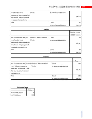 238WENDY’S MARKET RESEARCH CASE
have heard of these
restaurants. When was the last
time, if ever, that you, yourself,
have eaten from each one.
Weeks % within Recoded Income
100.0%
Total Count 52
% within Recoded Income 100.0%
Crosstab
Recoded Income
$100,000 or more
You have indicated that you
have heard of these
restaurants. When was the last
time, if ever, that you, yourself,
have eaten from each one.
Wendy’s - Within ThePast 4
Weeks
Count 33
% within Recoded Income
100.0%
Total Count 33
% within Recoded Income 100.0%
Crosstab
Total
You have indicated that you have
heard of these restaurants.
When was the last time, if ever,
that you, yourself, have eaten
from each one.
Wendy’s - Within ThePast 4
Weeks
Count 356
% within Recoded Income
100.0%
Total Count 356
% within Recoded Income 100.0%
Chi-Square Tests
Value
Pearson Chi-Square .a
N of Valid Cases 356
 