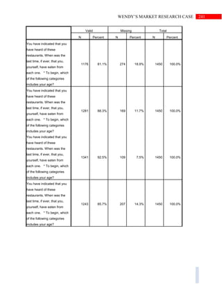 241WENDY’S MARKET RESEARCH CASE
Valid Missing Total
N Percent N Percent N Percent
You have indicated that you
have heard of these
restaurants. When was the
last time, if ever, that you,
yourself, have eaten from
each one. * To begin, which
of the following categories
includes your age?
1176 81.1% 274 18.9% 1450 100.0%
You have indicated that you
have heard of these
restaurants. When was the
last time, if ever, that you,
yourself, have eaten from
each one. * To begin, which
of the following categories
includes your age?
1281 88.3% 169 11.7% 1450 100.0%
You have indicated that you
have heard of these
restaurants. When was the
last time, if ever, that you,
yourself, have eaten from
each one. * To begin, which
of the following categories
includes your age?
1341 92.5% 109 7.5% 1450 100.0%
You have indicated that you
have heard of these
restaurants. When was the
last time, if ever, that you,
yourself, have eaten from
each one. * To begin, which
of the following categories
includes your age?
1243 85.7% 207 14.3% 1450 100.0%
 